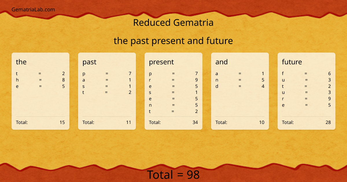 the past present and future in reduced Gematria